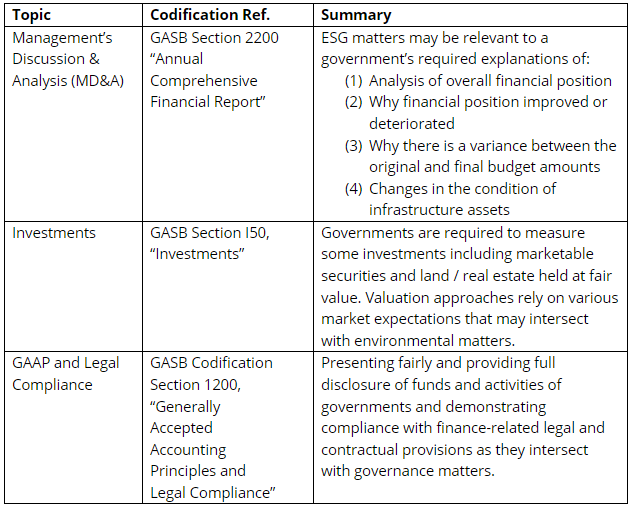 Table of GASB standards intersecting with ESG standards.