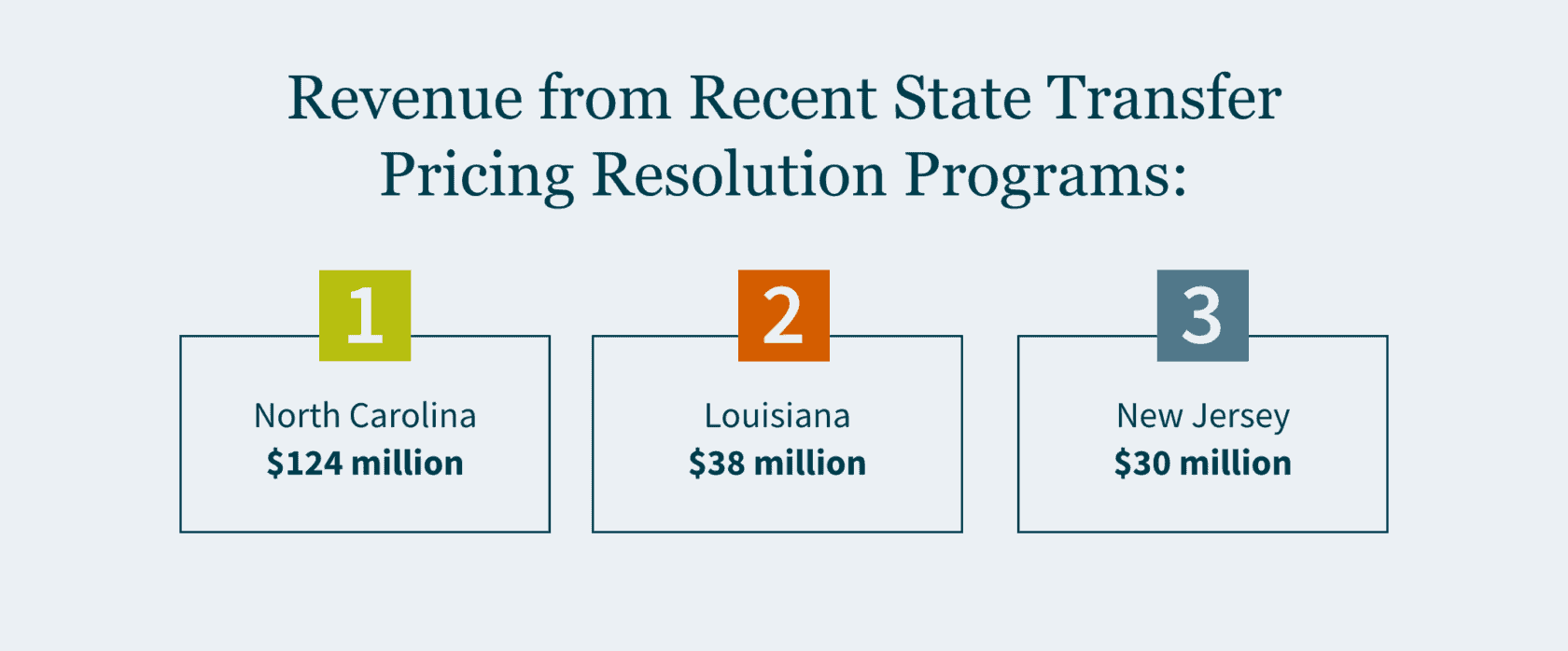 Signify: sales revenue in 2022 by region