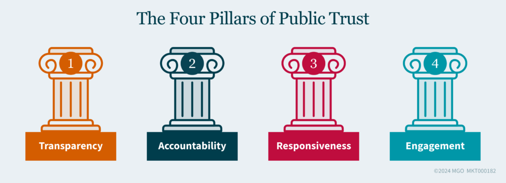 Graphic illustrates the four pillars of public trust