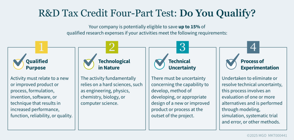 Shows the four-part test to determine eligibility for R&D tax credits: qualified purpose, technological in nature, technical uncertainty, and process of experimentation